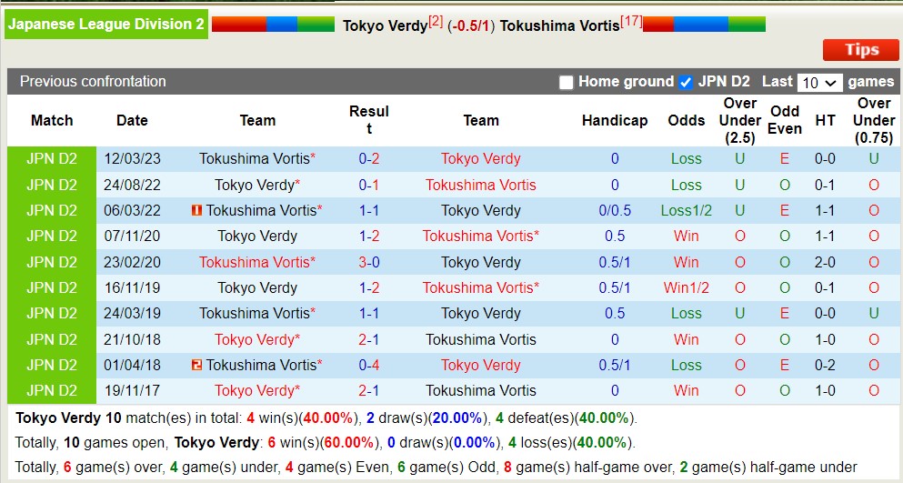 Nhận định, soi kèo Tokyo Verdy vs Tokushima Vortis, 16h ngày 15/7 - Ảnh 3