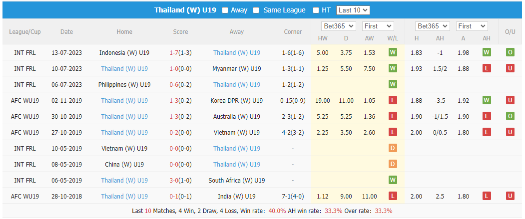 Nhận định, soi kèo U19 nữ Việt Nam vs U19 nữ Thái Lan, 19h30 ngày 15/7 - Ảnh 2