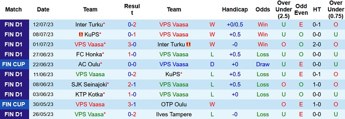 Nhận định, soi kèo VPS Vaasa vs Oulu, 21h00 ngày 15/7 - Ảnh 1