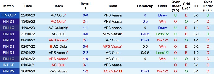 Nhận định, soi kèo VPS Vaasa vs Oulu, 21h00 ngày 15/7 - Ảnh 3