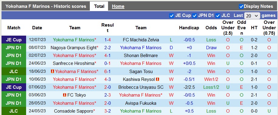 Nhận định, soi kèo Yokohama F. Marinos vs Kawasaki Frontale, 17h ngày 15/7 - Ảnh 1