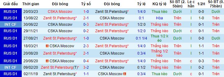 Nhận định, soi kèo Zenit vs CSKA Moscow, 21h00 ngày 15/7 - Ảnh 2