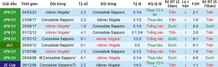 Soi kèo phạt góc Consadole Sapporo vs Albirex Niigata, 11h00 ngày 15/7 - Ảnh 2