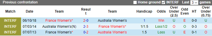 Thành tích, lịch sử đối đầu nữ Úc vs nữ Pháp, 16h30 ngày 14/7 - Ảnh 2