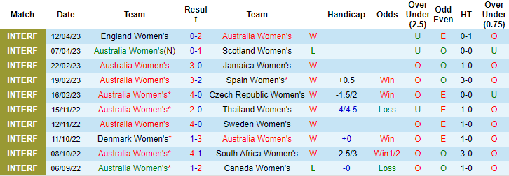 Thành tích, lịch sử đối đầu nữ Úc vs nữ Pháp, 16h30 ngày 14/7 - Ảnh 3
