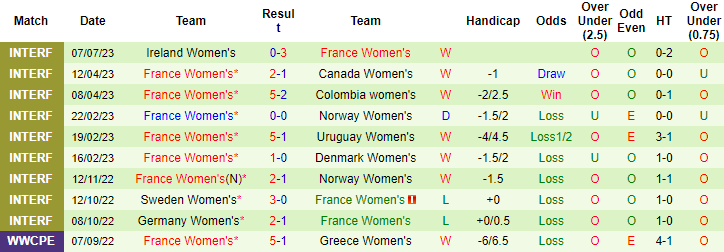 Thành tích, lịch sử đối đầu nữ Úc vs nữ Pháp, 16h30 ngày 14/7 - Ảnh 4