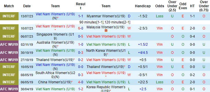 HLV Akira dự đoán U19 nữ Việt Nam vs U19 nữ Thái Lan, 19h30 hôm nay 15/7  - Ảnh 3