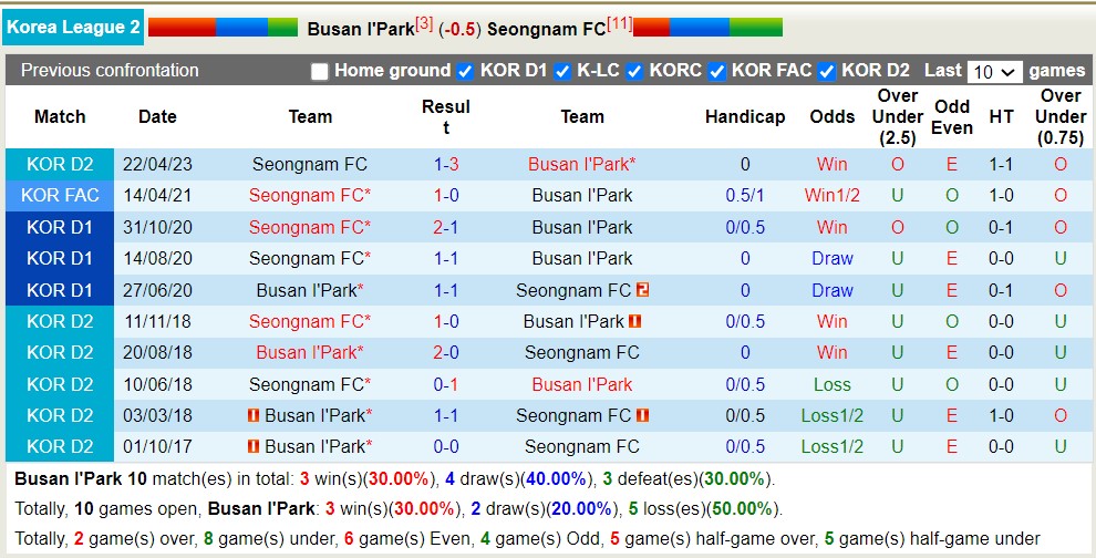 Nhận định, soi kèo Busan I.Park vs Seongnam, 17h ngày 16/7 - Ảnh 3