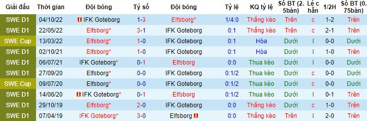 Nhận định, soi kèo Elfsborg vs Goteborg, 20h00 ngày 16/7 - Ảnh 2