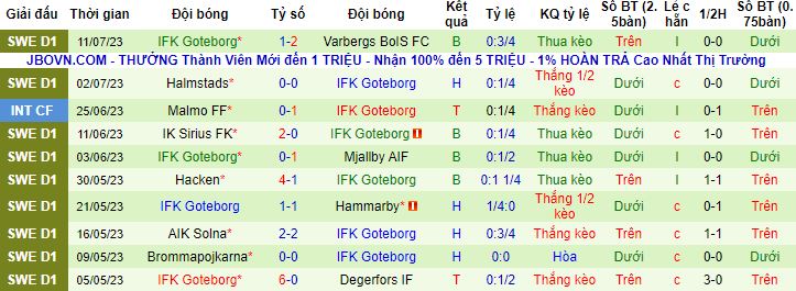 Nhận định, soi kèo Elfsborg vs Goteborg, 20h00 ngày 16/7 - Ảnh 3