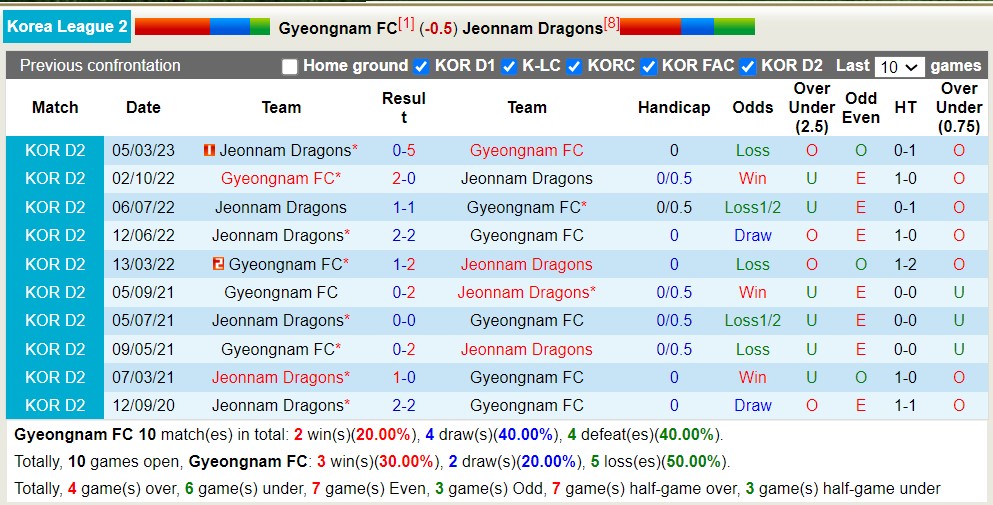 Nhận định, soi kèo Gyeongnam vs Jeonnam Dragons, 18h ngày 16/7 - Ảnh 3