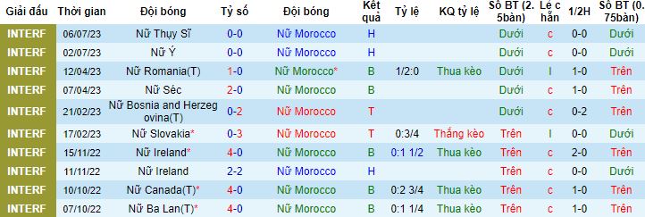 Nhận định, soi kèo nữ Morocco vs nữ Jamaica, 15h30 ngày 16/7 - Ảnh 3