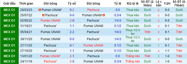 Nhận định, soi kèo Pachuca vs UNAM Pumas, 9h15 ngày 17/7 - Ảnh 3