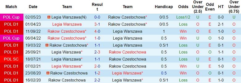 Nhận định, soi kèo Rakow vs Legia Warszawa, 1h10 ngày 16/7 - Ảnh 3