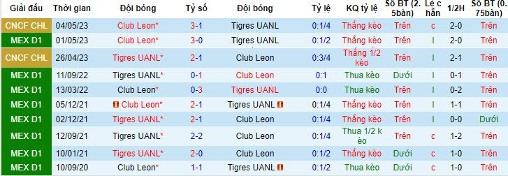 Nhận định, soi kèo Tigres UANL vs Leon, 10h05 ngày 16/7 - Ảnh 3