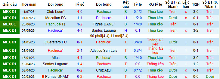 Soi kèo phạt góc Pachuca vs UNAM Pumas, 9h15 ngày 17/7 - Ảnh 1