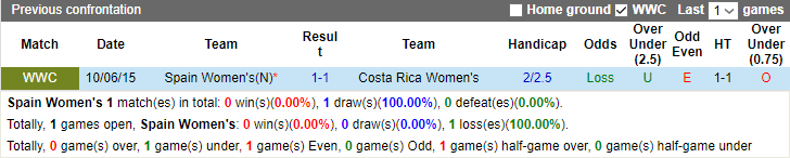 Tài xỉu trận nữ Tây Ban Nha vs nữ Costa Rica, kèo trên chấp mấy trái?  - Ảnh 2
