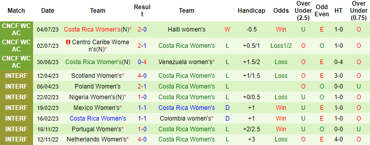 Tài xỉu trận nữ Tây Ban Nha vs nữ Costa Rica, kèo trên chấp mấy trái?  - Ảnh 5