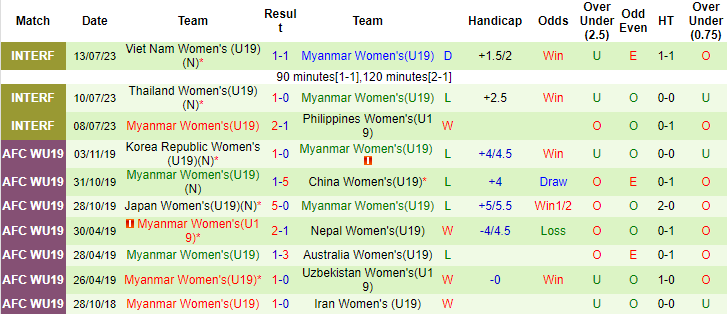 Thành tích, lịch sử đối đầu U19 nữ Myanmar vs U19 nữ Indonesia, 15h30 ngày 15/7 - Ảnh 3