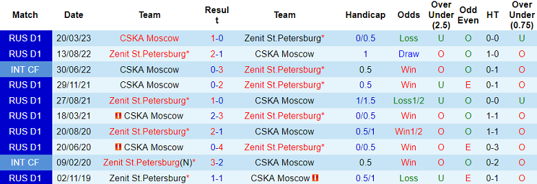 Thành tích, lịch sử đối đầu Zenit vs CSKA, 21h ngày 15/7 - Ảnh 1