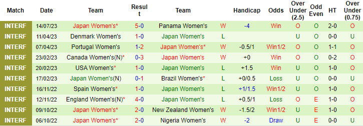 Trận nữ Nhật Bản vs nữ Zambia ai kèo trên, tài xỉu mấy trái? (0:2; tx 3 1/2) - Ảnh 2