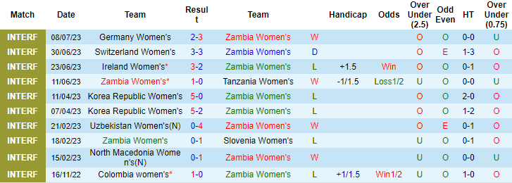 Trận nữ Nhật Bản vs nữ Zambia ai kèo trên, tài xỉu mấy trái? (0:2; tx 3 1/2) - Ảnh 3