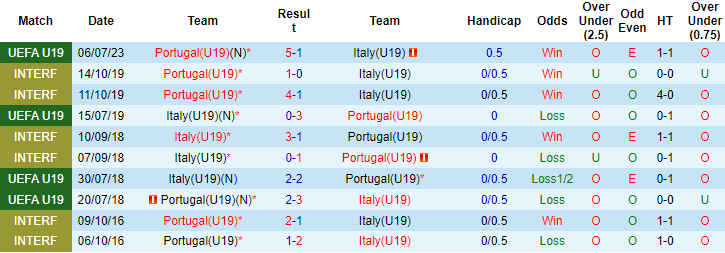 Tỷ lệ kèo U19 Bồ Đào Nha vs U19 Italia mới nhất, chung kết U19 châu Âu 2023 - Ảnh 2
