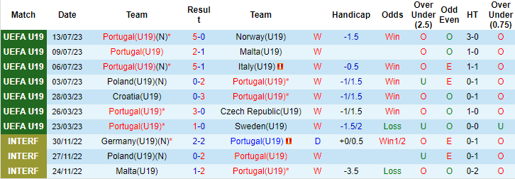 Tỷ lệ kèo U19 Bồ Đào Nha vs U19 Italia mới nhất, chung kết U19 châu Âu 2023 - Ảnh 3