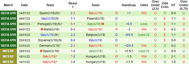 Tỷ lệ kèo U19 Bồ Đào Nha vs U19 Italia mới nhất, chung kết U19 châu Âu 2023 - Ảnh 4