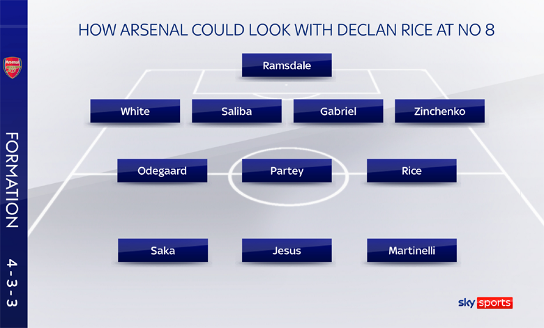 Arsenal có thể thi đấu theo những sơ đồ nào với Declan Rice? - Ảnh 2