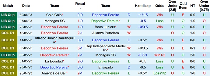 Nhận định, soi kèo Deportivo Pereira vs Deportivo Cali, 8h00 ngày 18/7 - Ảnh 1