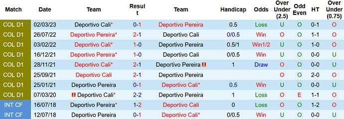 Nhận định, soi kèo Deportivo Pereira vs Deportivo Cali, 8h00 ngày 18/7 - Ảnh 3