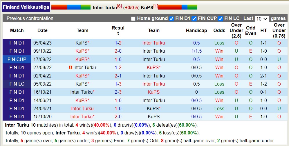 Nhận định, soi kèo Inter Turku vs KuPS, 22h ngày 17/7 - Ảnh 3