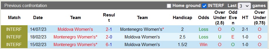 Nhận định, soi kèo nữ Moldova vs nữ Montenegro, 22h30 ngày 17/7 - Ảnh 3