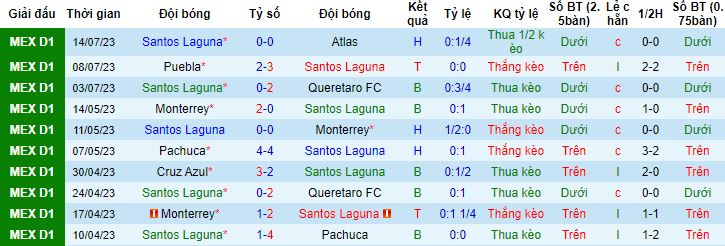 Nhận định, soi kèo Santos Laguna vs Sporting Gijon, 8h00 ngày 17/7 - Ảnh 3