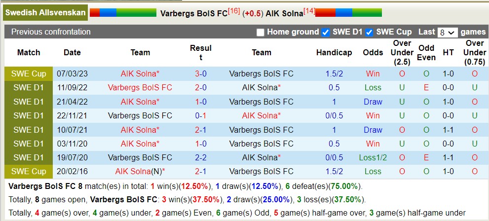 Nhận định, soi kèo Varbergs vs AIK Solna, 0h ngày 18/7 - Ảnh 3