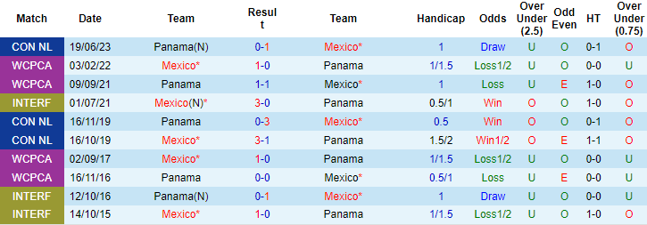 Thành tích, lịch sử đối đầu Mexico vs Panama, 6h30 ngày 17/7 - Ảnh 2