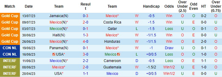 Thành tích, lịch sử đối đầu Mexico vs Panama, 6h30 ngày 17/7 - Ảnh 3