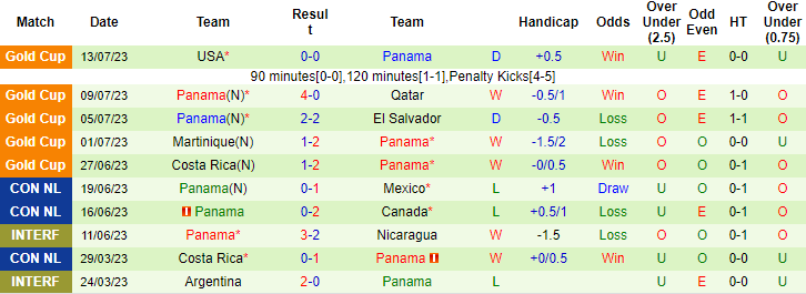 Thành tích, lịch sử đối đầu Mexico vs Panama, 6h30 ngày 17/7 - Ảnh 4