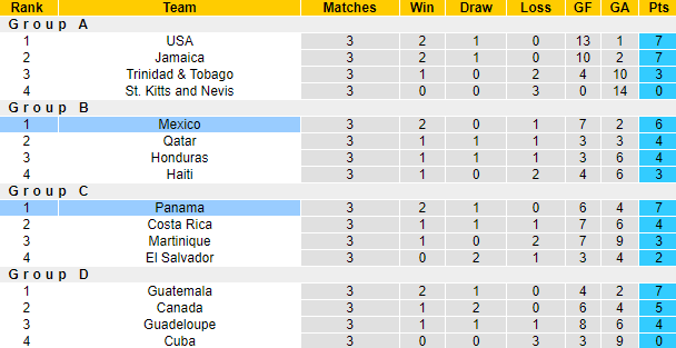 Thành tích, lịch sử đối đầu Mexico vs Panama, 6h30 ngày 17/7 - Ảnh 5