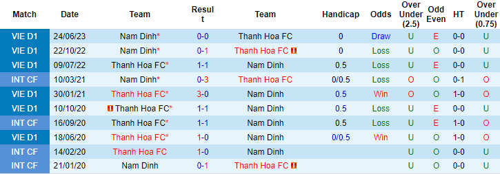 Thành tích, lịch sử đối đầu Thanh Hóa vs Nam Định, 18h ngày 16/7 - Ảnh 2