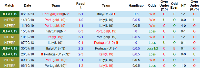 Thành tích, lịch sử đối đầu U19 Bồ Đào Nha vs U19 Italia, 2h ngày 17/7 - Ảnh 1