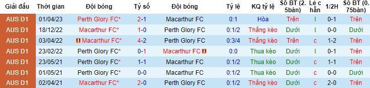 Nhận định, soi kèo Perth Glory vs Macarthur, 16h30 ngày 18/7 - Ảnh 2