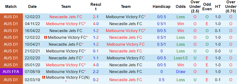 Thành tích, lịch sử đối đầu Newcastle Jets vs Melbourne Victory, 16h30 ngày 17/7 - Ảnh 1