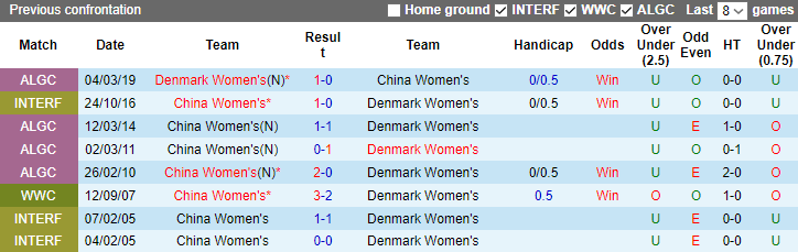 Trận nữ Trung Quốc vs nữ Đan Mạch ai kèo trên, chấp mấy trái? - Ảnh 2