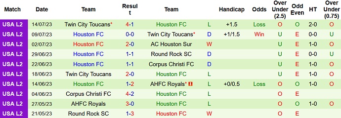 Nhận định, soi kèo Houston Sur vs Houston FC, 7h30 ngày 19/7 - Ảnh 2