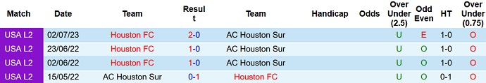 Nhận định, soi kèo Houston Sur vs Houston FC, 7h30 ngày 19/7 - Ảnh 3