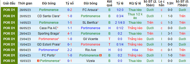 Nhận định, soi kèo Portimonense vs Porto, 16h ngày 19/7 - Ảnh 1