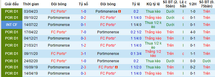 Nhận định, soi kèo Portimonense vs Porto, 16h ngày 19/7 - Ảnh 3