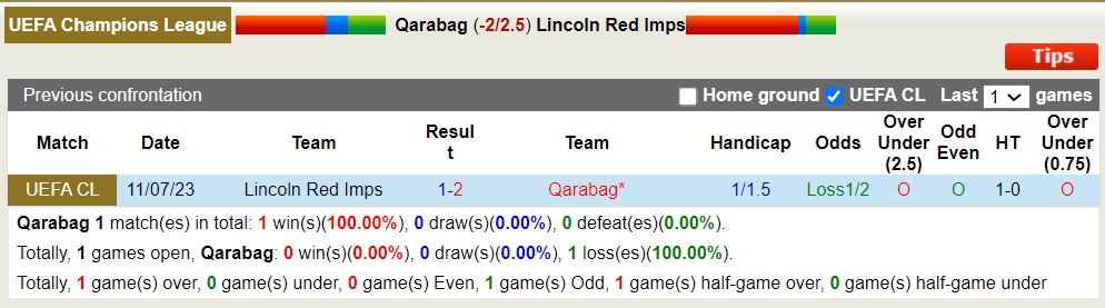 Nhận định, soi kèo Qarabagh vs Lincoln Red Imps, 23h ngày 19/7 - Ảnh 3